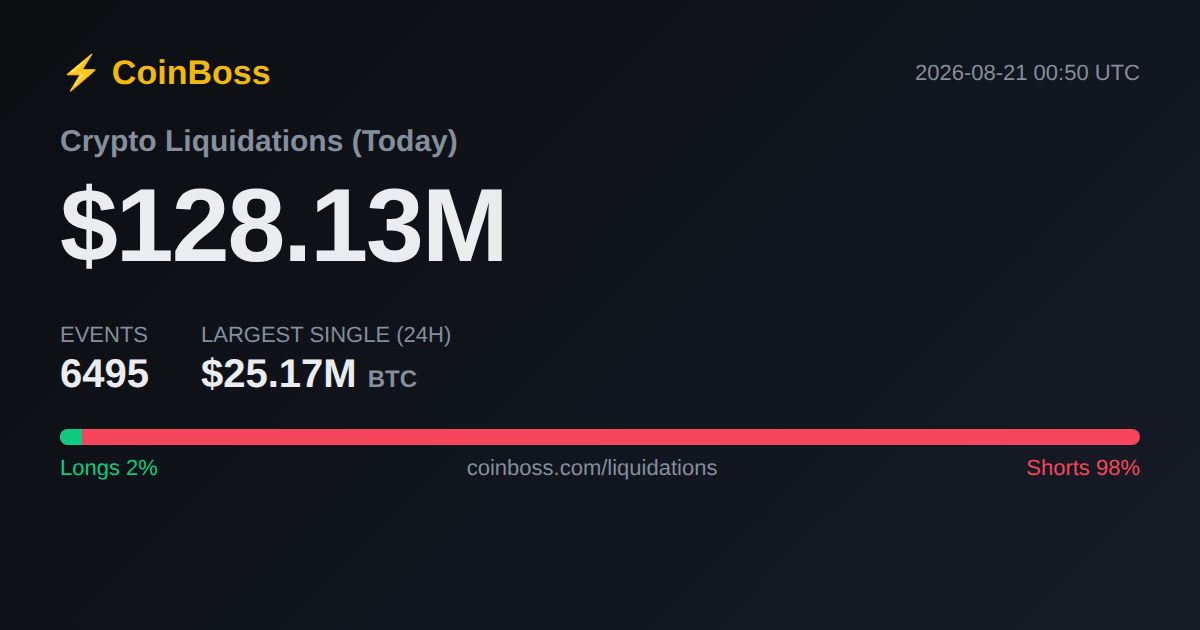 Crypto Liquidations Today by CoinBoss